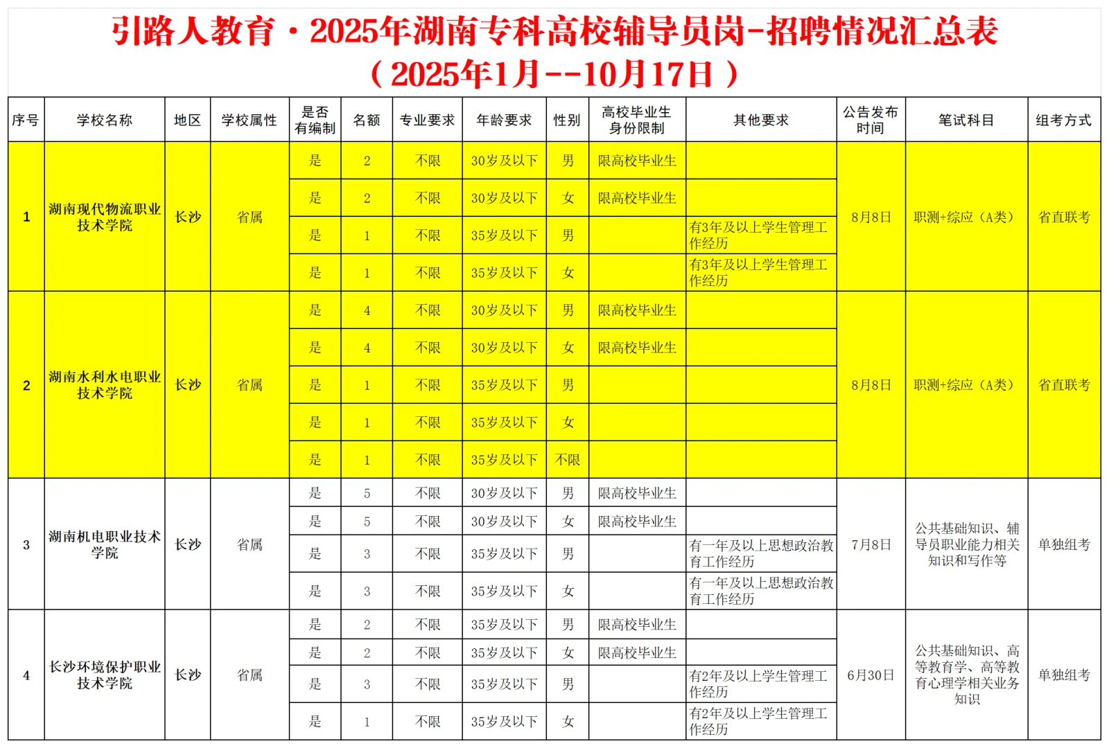 湖南专科辅导员招聘：2025年数据分析发布！