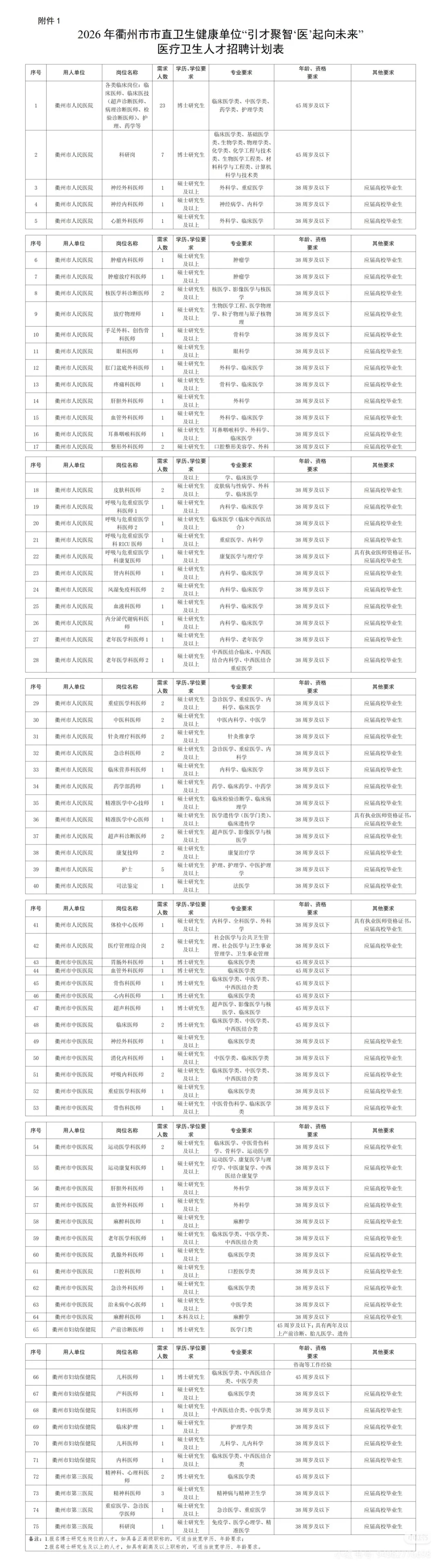 提醒裸考的，衢州市市直卫健委校招的人