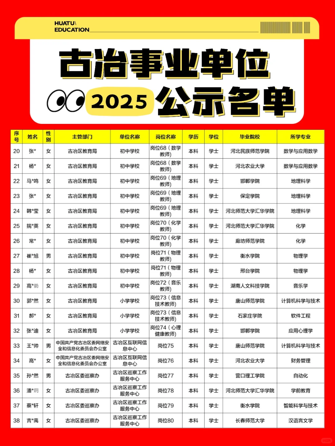2025唐山市古冶区事业单位公示名单已出！