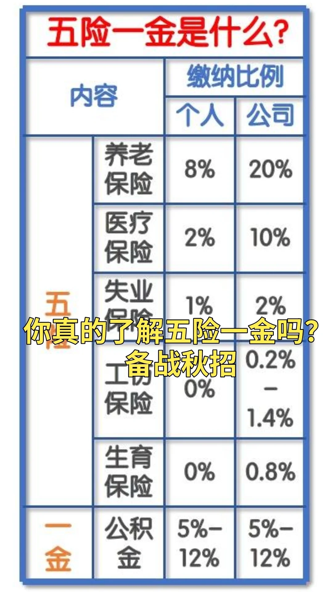 找工作一定要搞懂的五险一金竟这么简单🔥