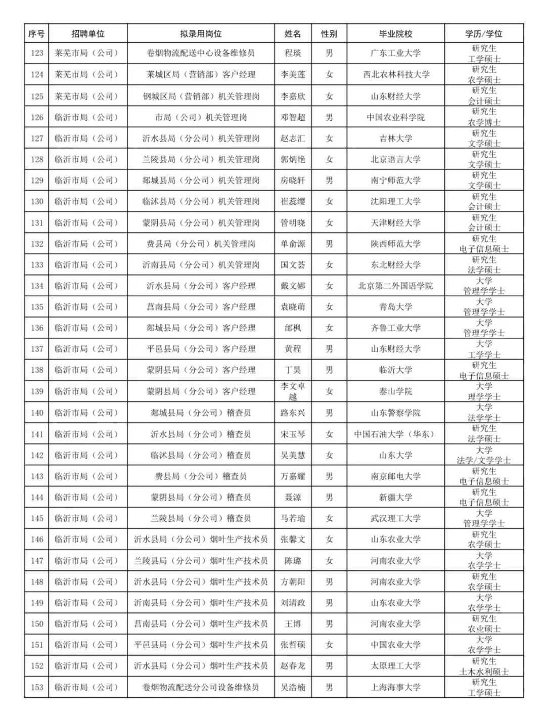 终于公示了！25山东烟草上岸人员名单！