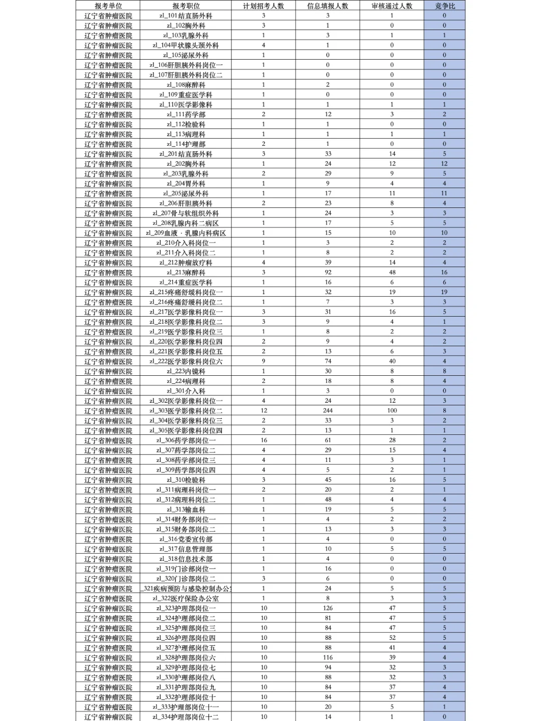 辽宁省肿瘤医院报名人数最终公示结果