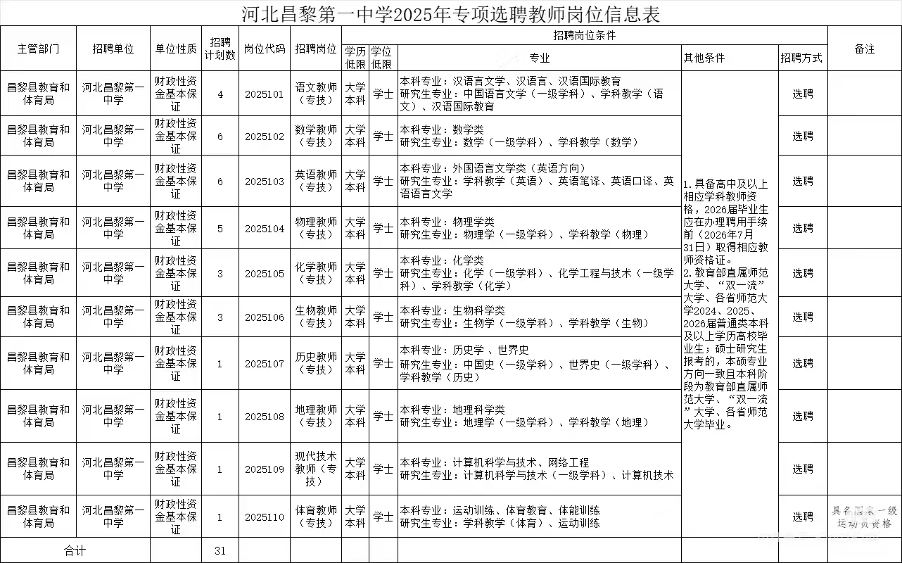 昌黎第一中学2025年专项选聘教师的通告