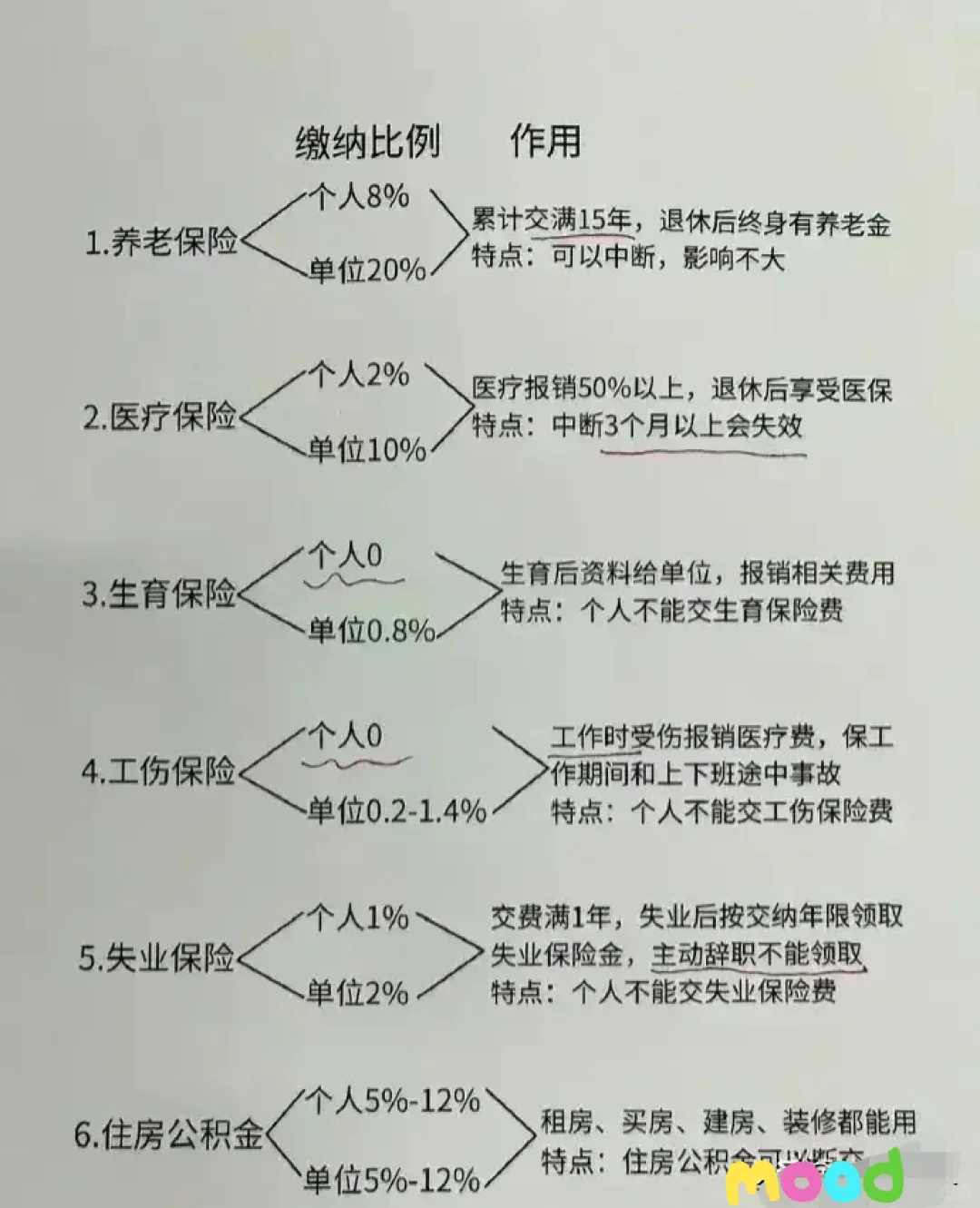 这张图告诉你为什么找工作一定要有五险一金