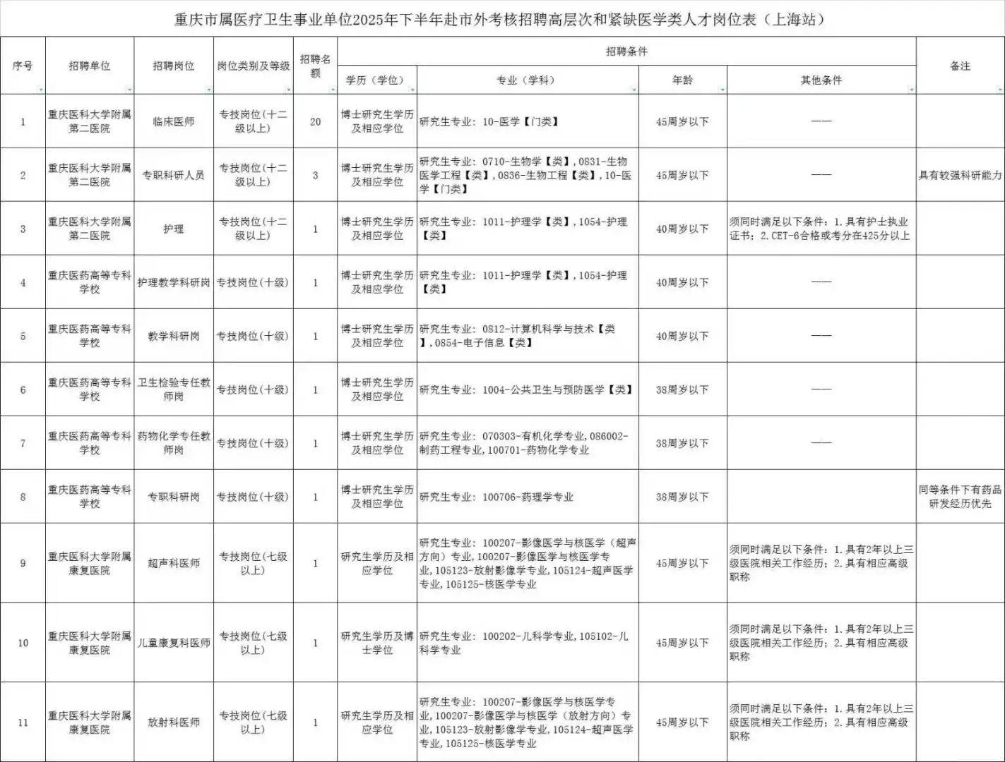 招562人！重庆市19家医疗卫生单位考核招聘