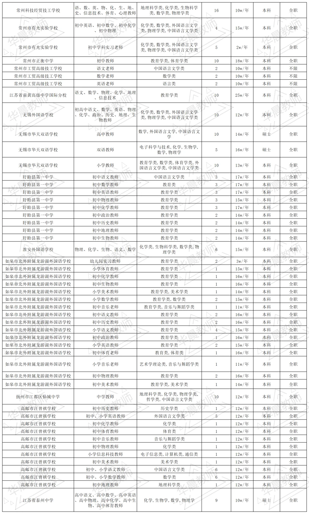 10.22南师大招聘会❗27所学校❗409个岗位❗