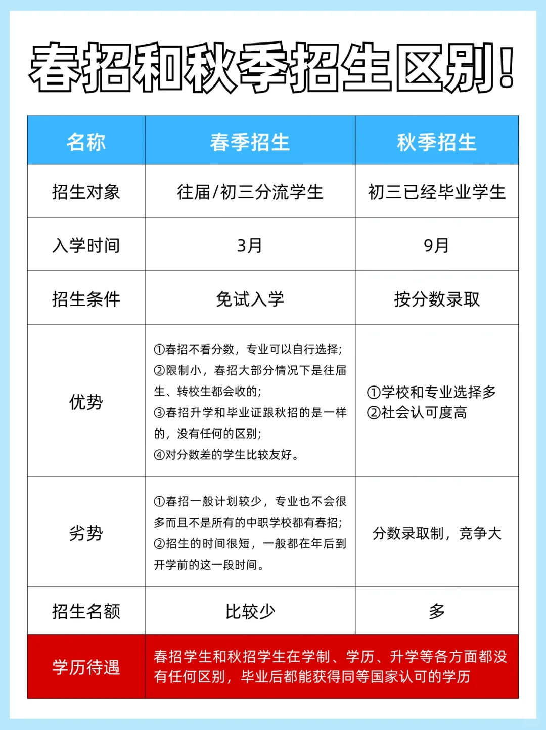 什么是初三春招？春招和秋招有什么区别？