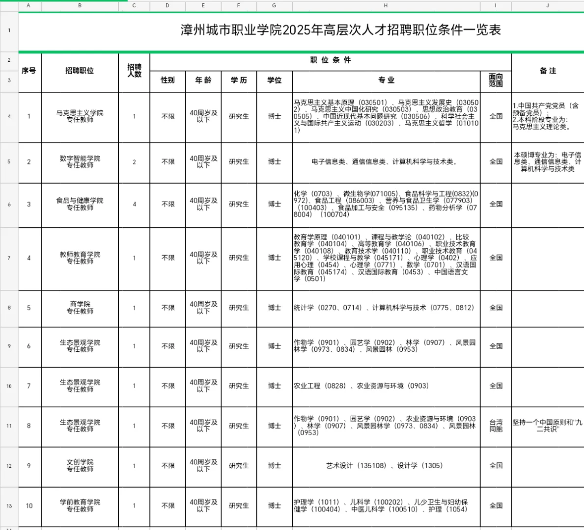 漳州城市职业学院2025年招聘高层次人才14名
