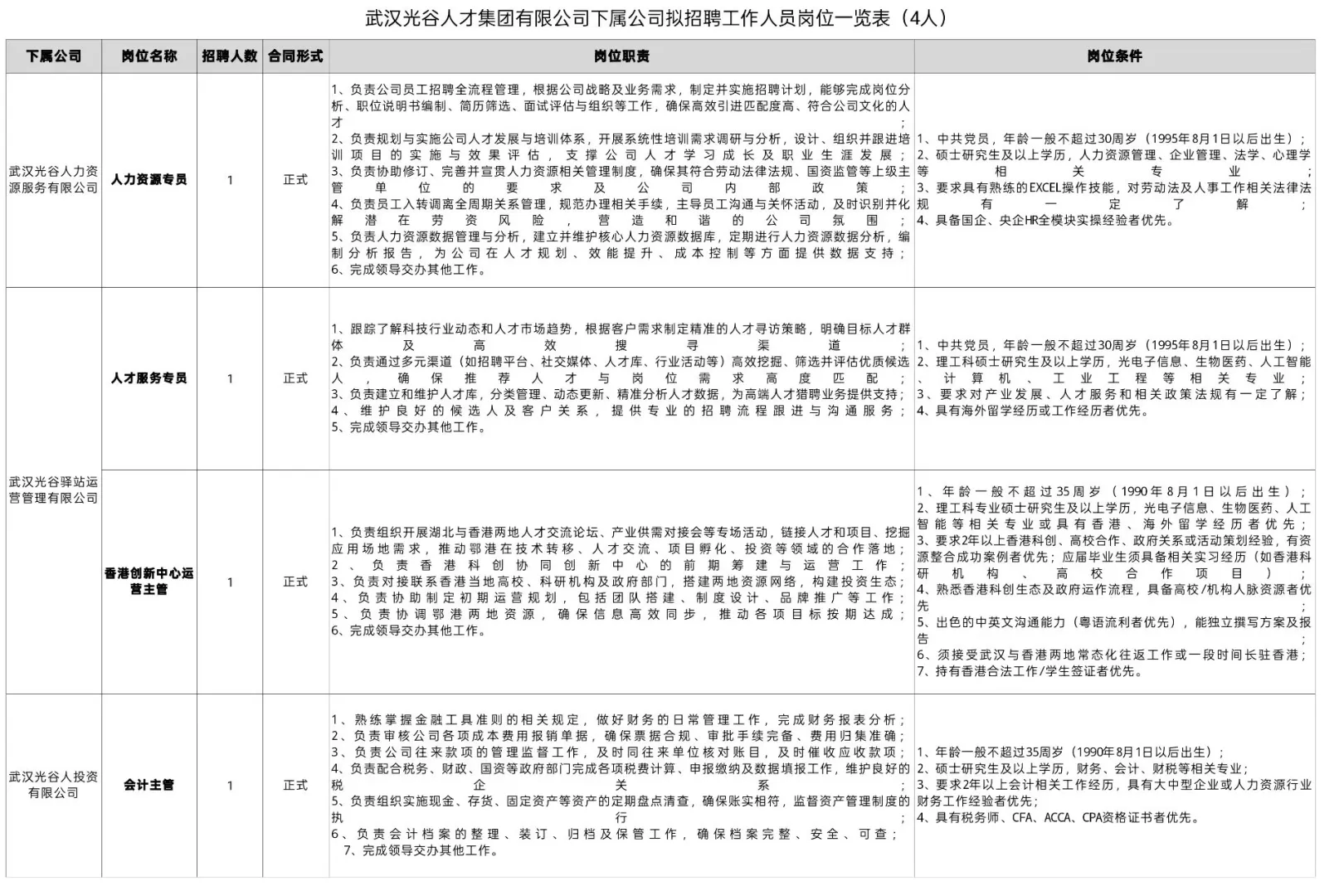 新出，国企｜武汉光谷人才集团公开招聘4人