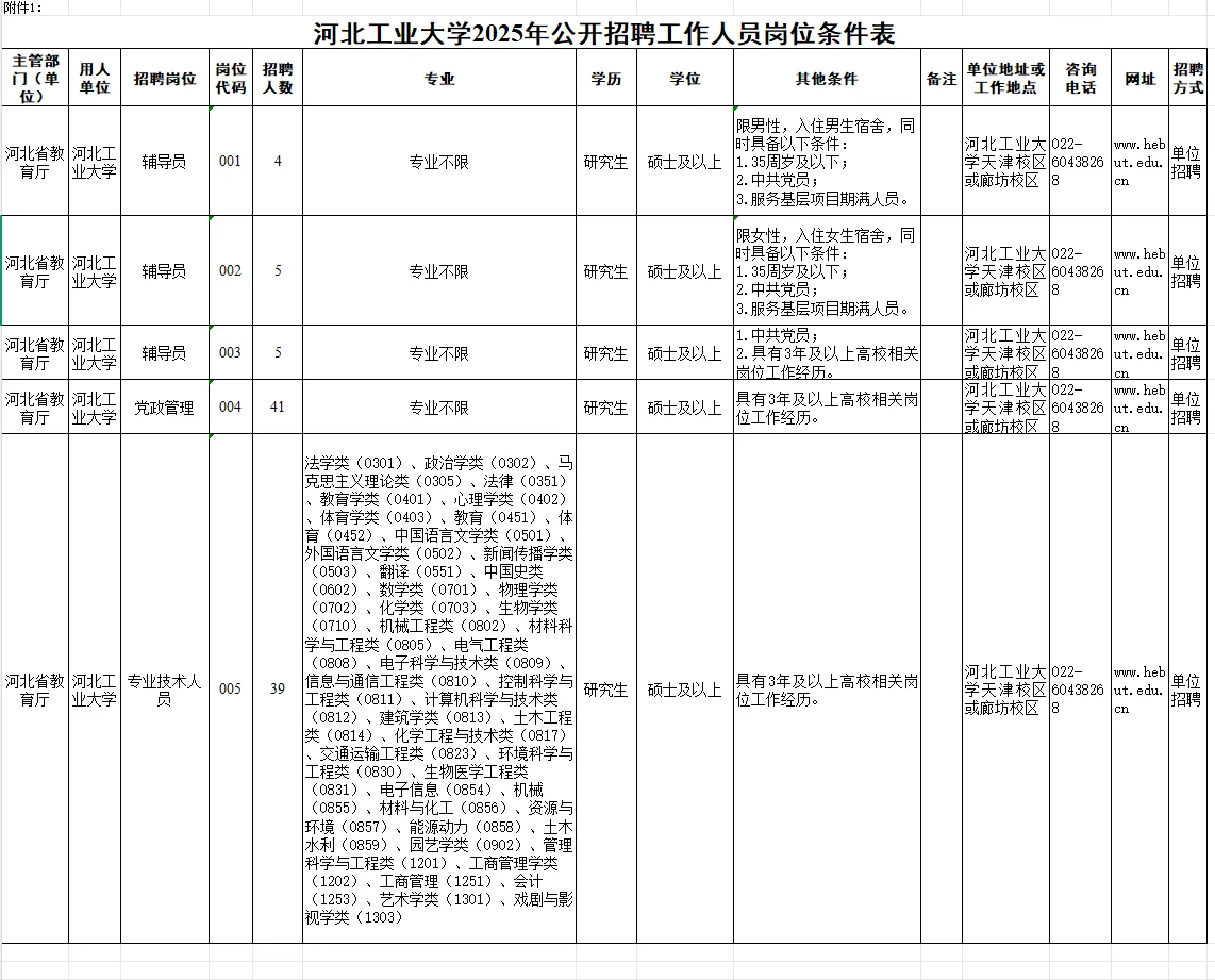 河北工业大学带编招聘94人，应届生被筛掉了