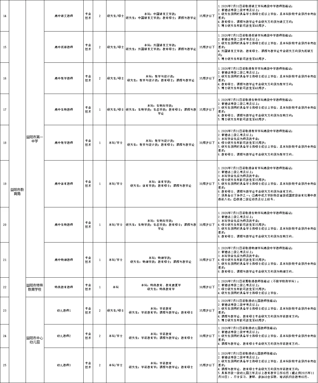 有编制！2026益阳市市直事业单位招192人