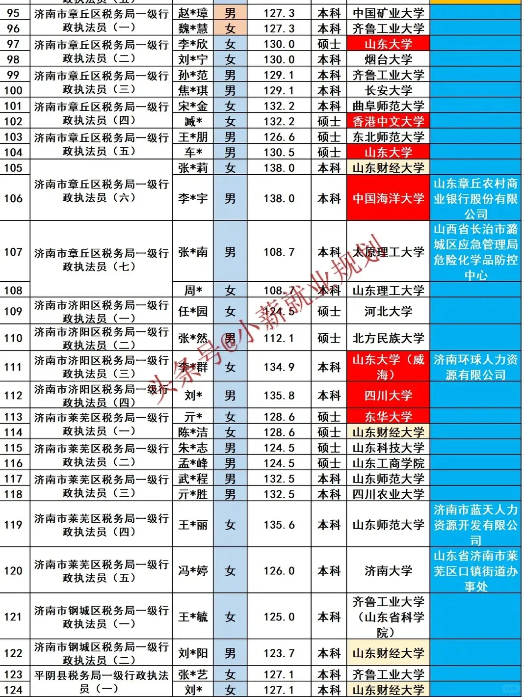 济南市税务局2025招录181名公务员人员名单