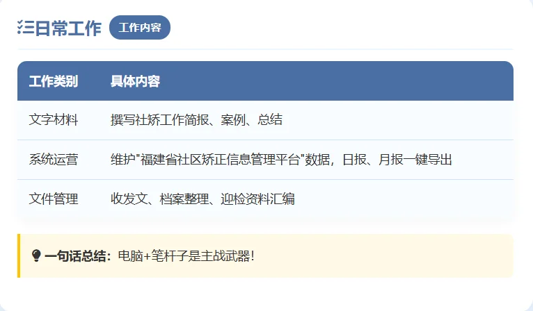 📢【福州司法局社矫局｜社工1名】专业不限