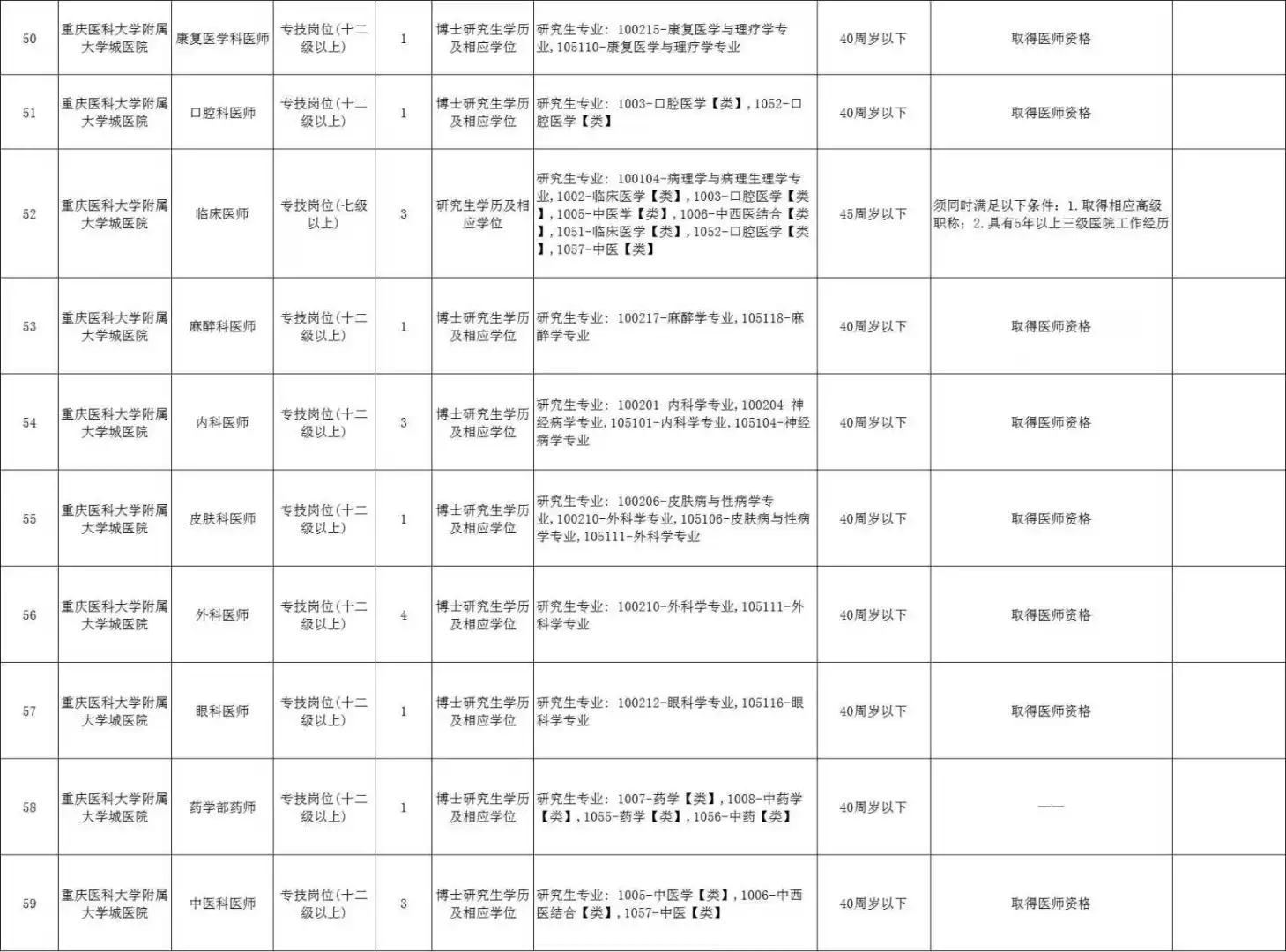 招562人！重庆市19家医疗卫生单位考核招聘
