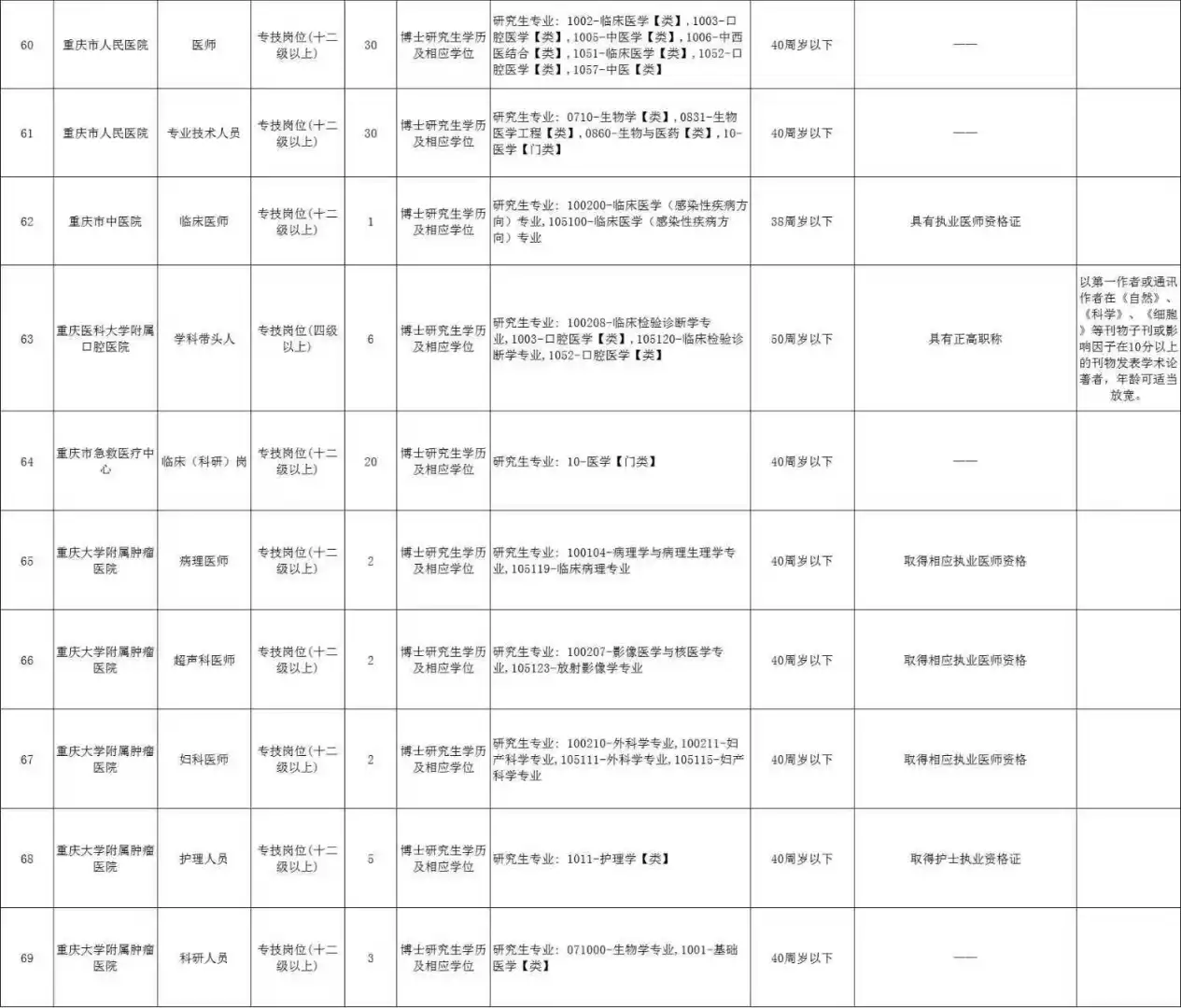 招562人！重庆市19家医疗卫生单位考核招聘