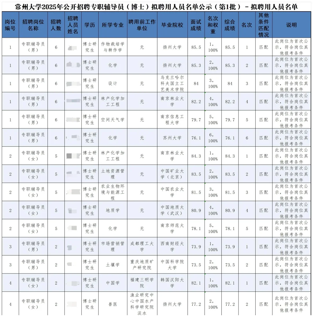 常州大学2025辅导员（博士）拟聘公示