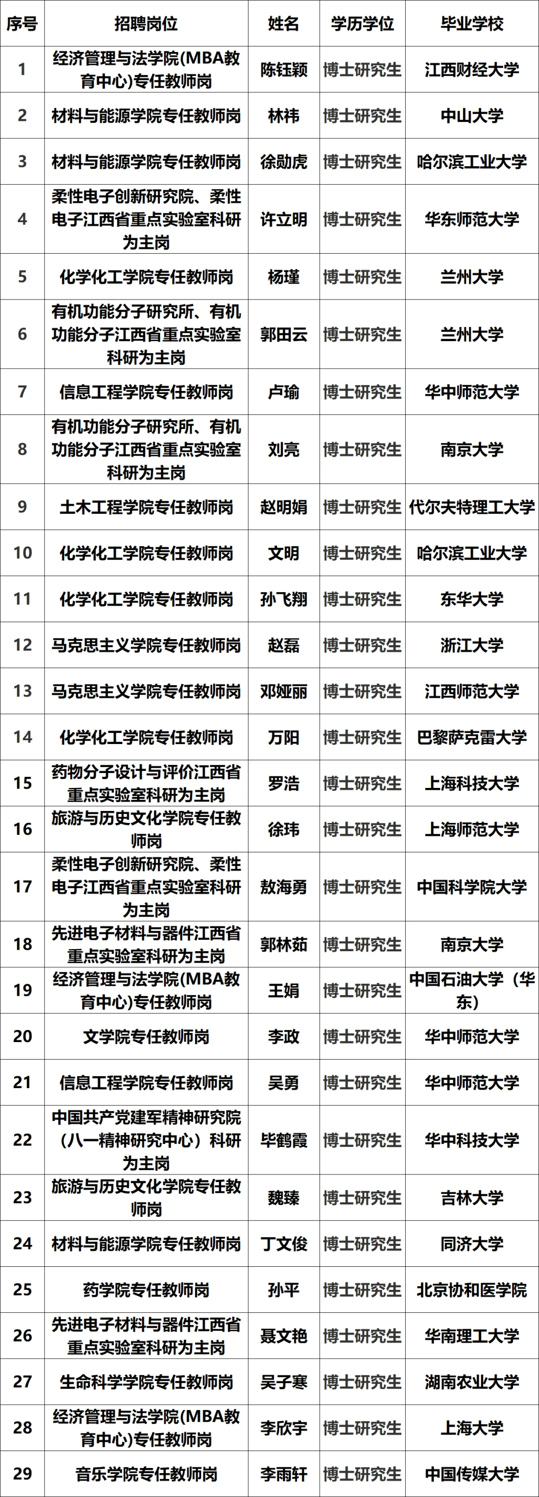 江西科技师范大学2025年拟聘29个博士