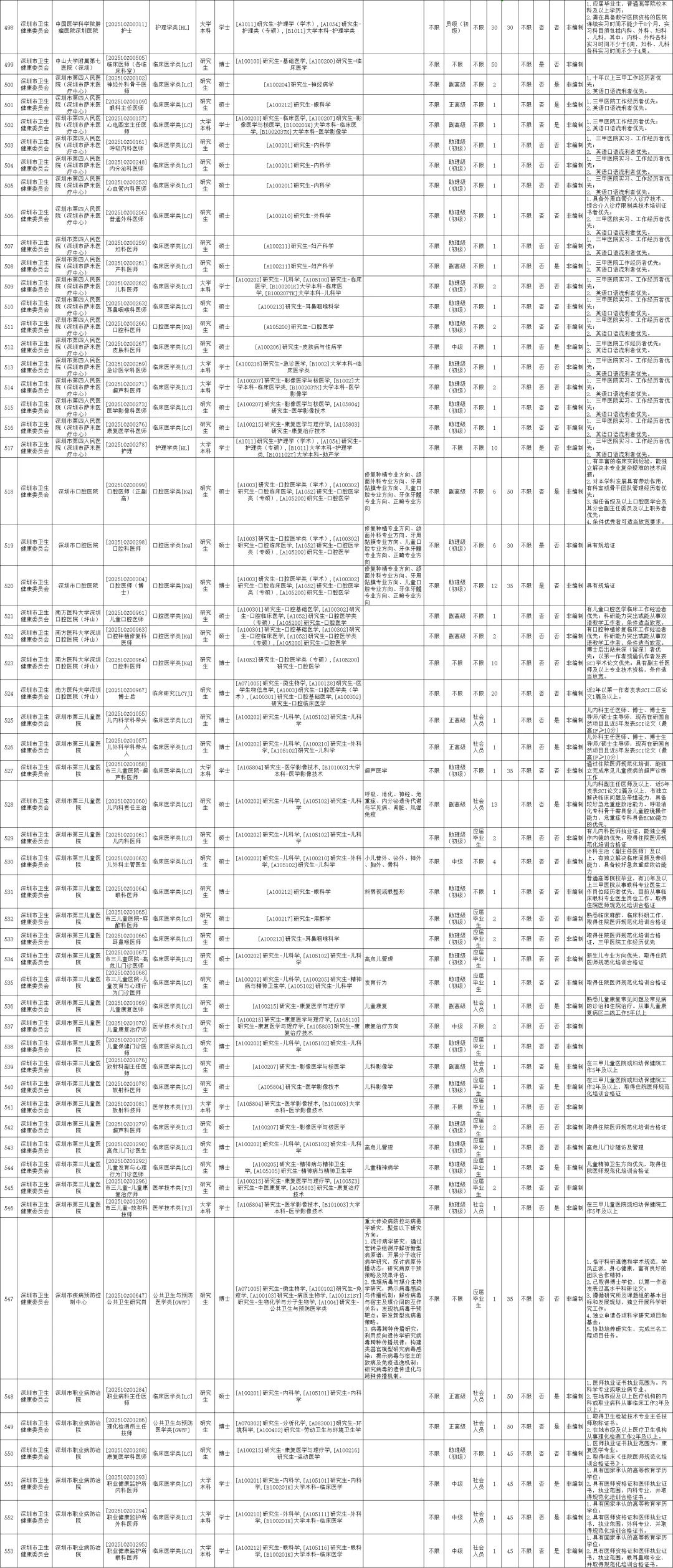 这么缺人？深圳招3745人！