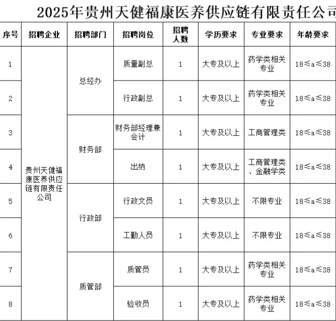 大专起报！贵州天健福康医养供应链公司招聘