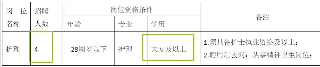 县第六人民医院招聘护理4名，大专有岗