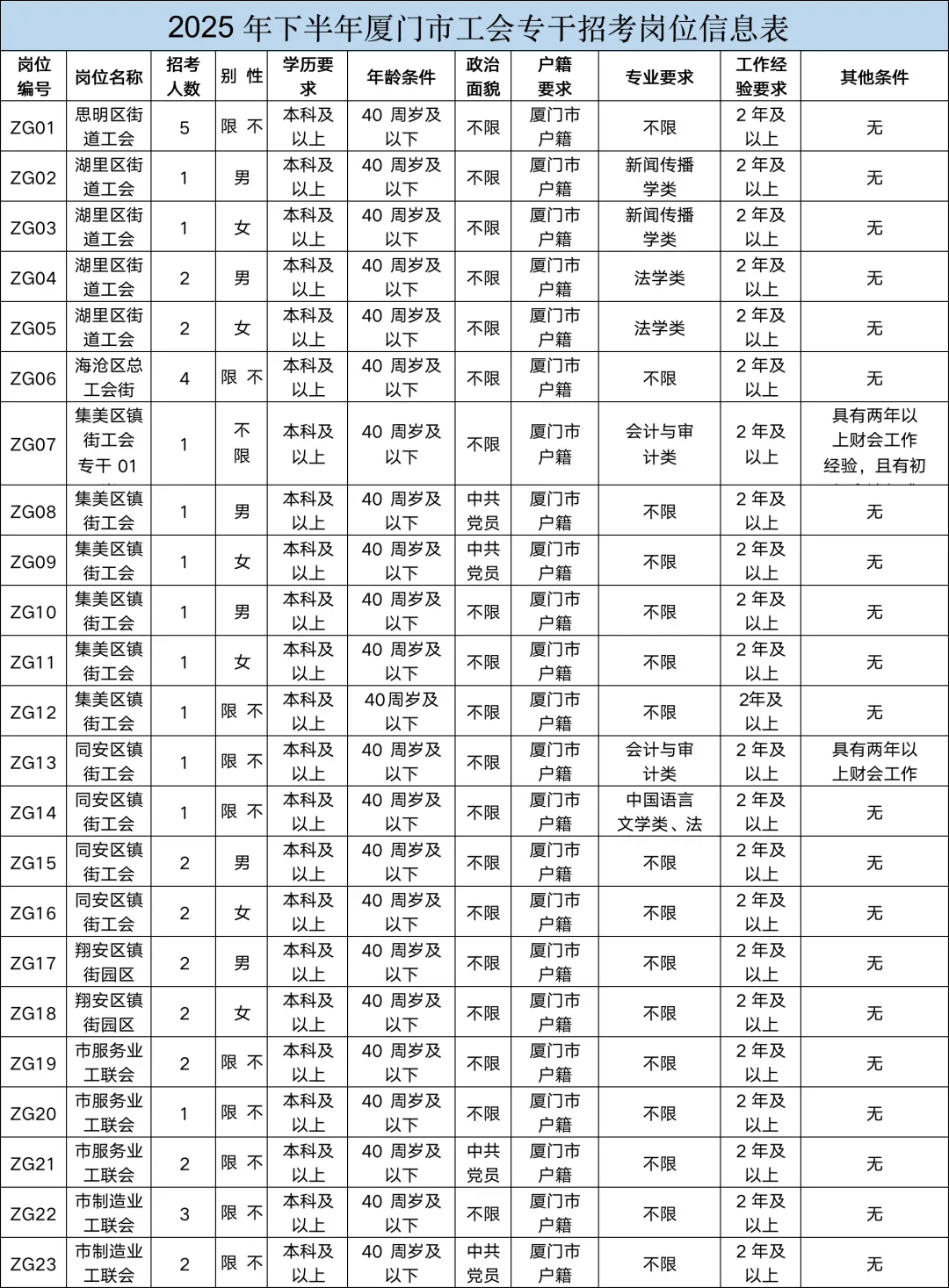 厦门市总工会招41人，笔试+面试！