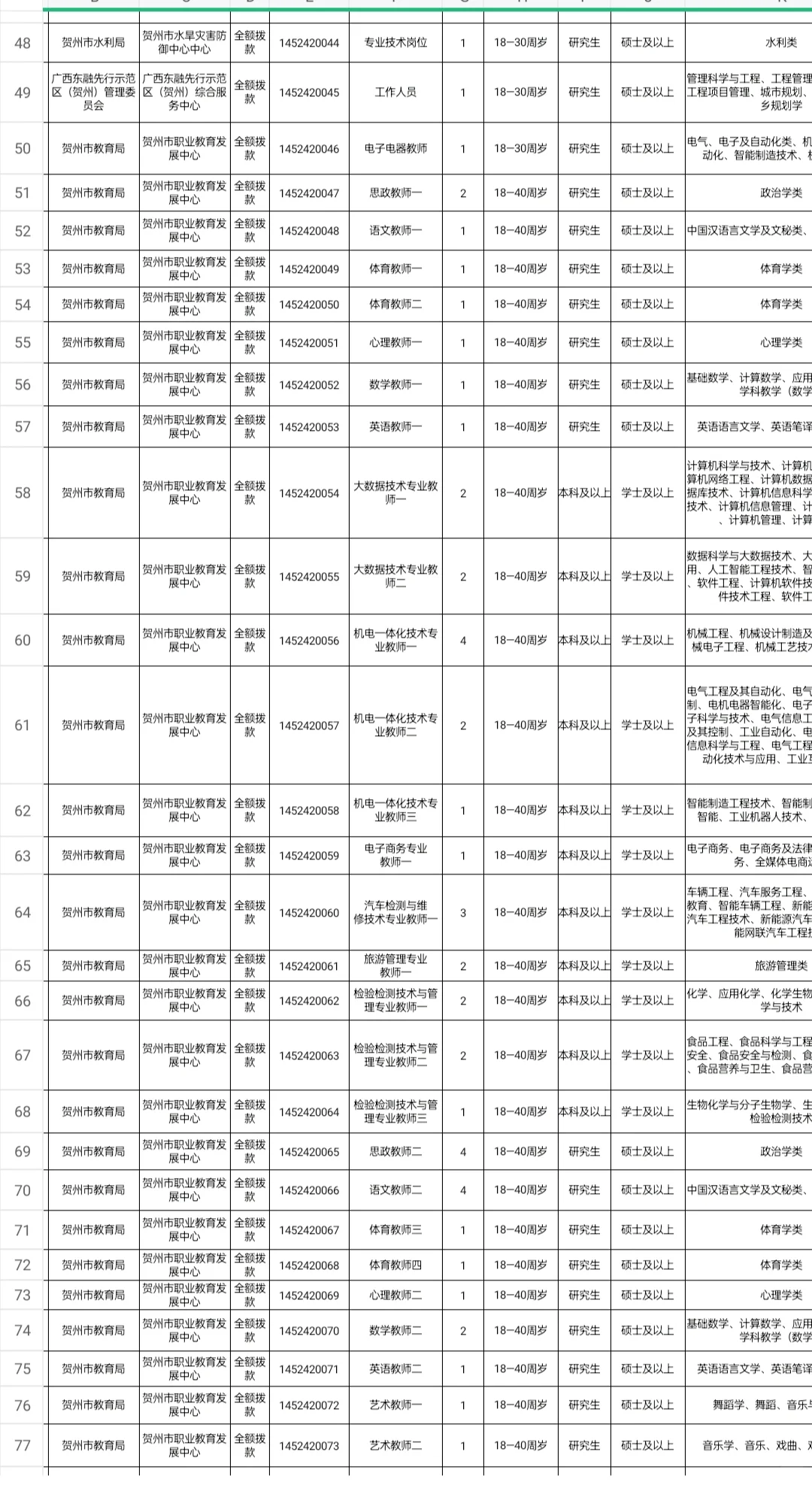 贺州市高层次紧缺人才招聘161人