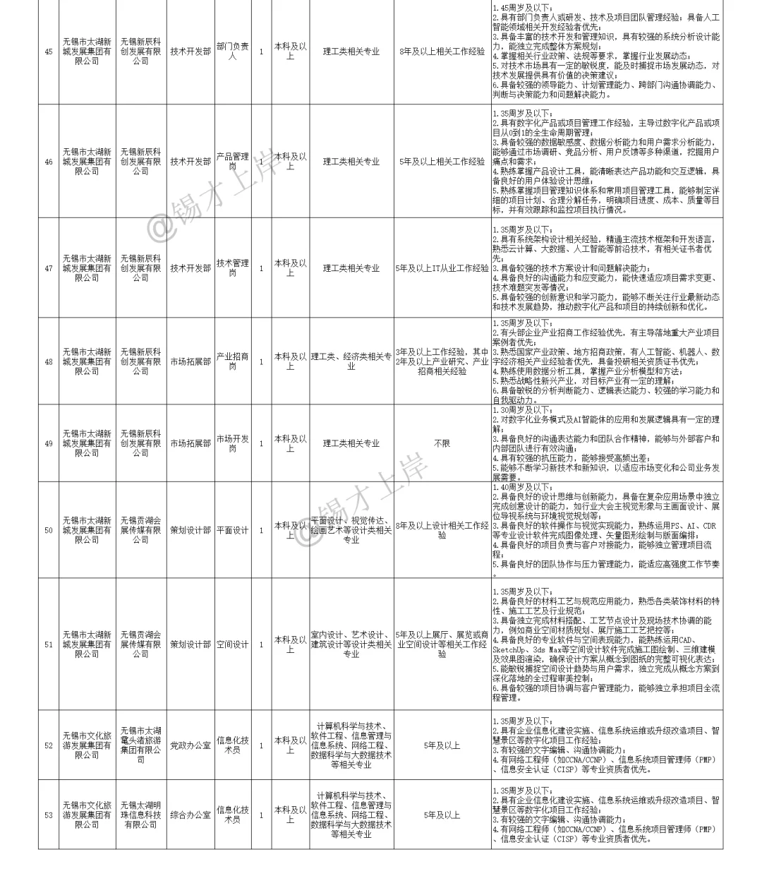 2025年下半年无锡市市属国有企业招聘公告