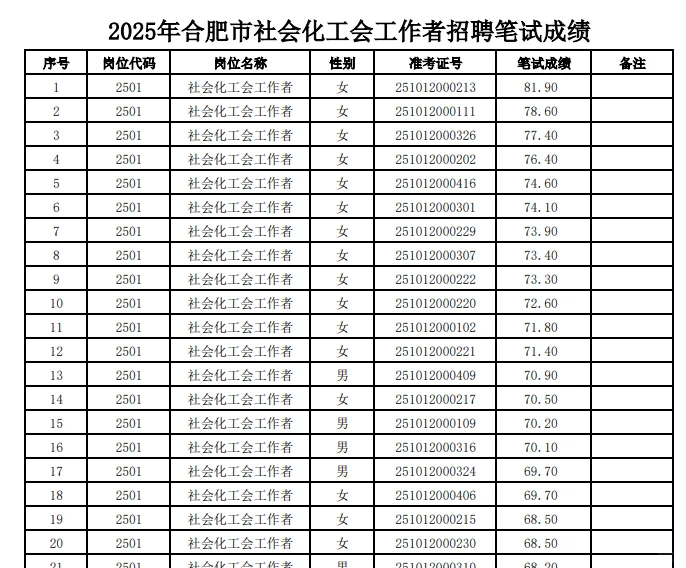 2025年合肥市社会化工会工作者招聘笔试公示