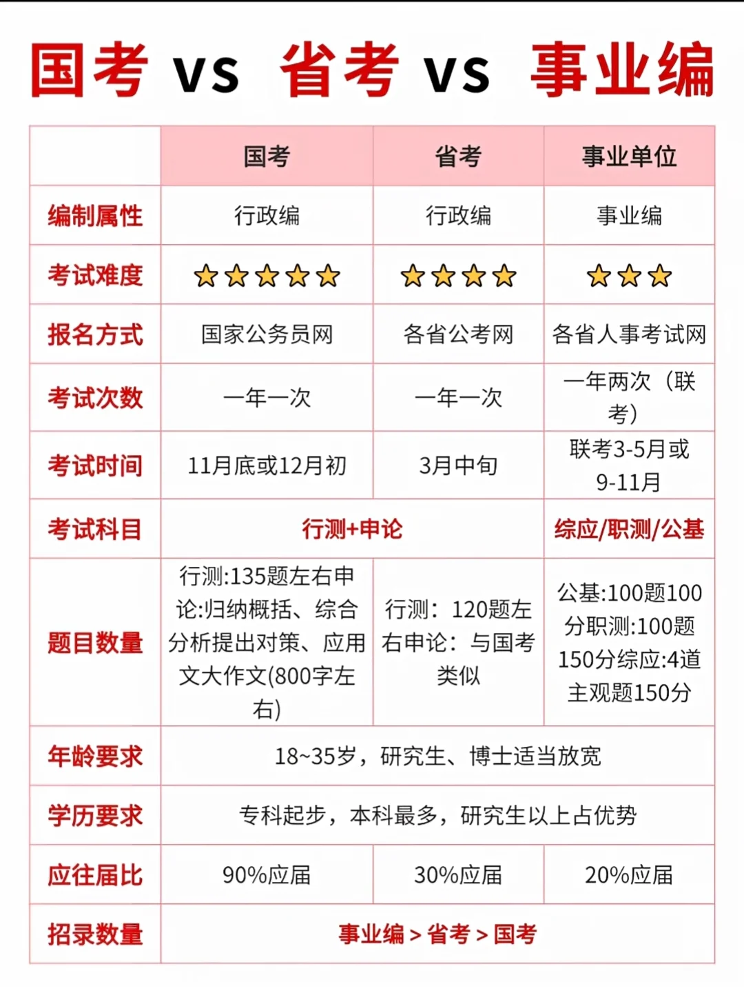 一定要分清考公和考编的区别啊