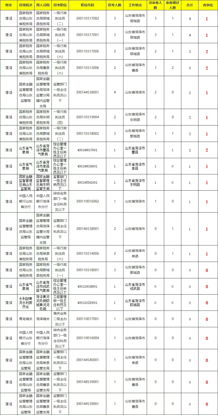 国考报名第二日菏泽已报1432人！