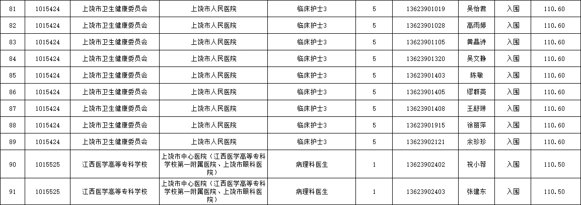 上饶市事业单位招聘编外人员入闱面试名单