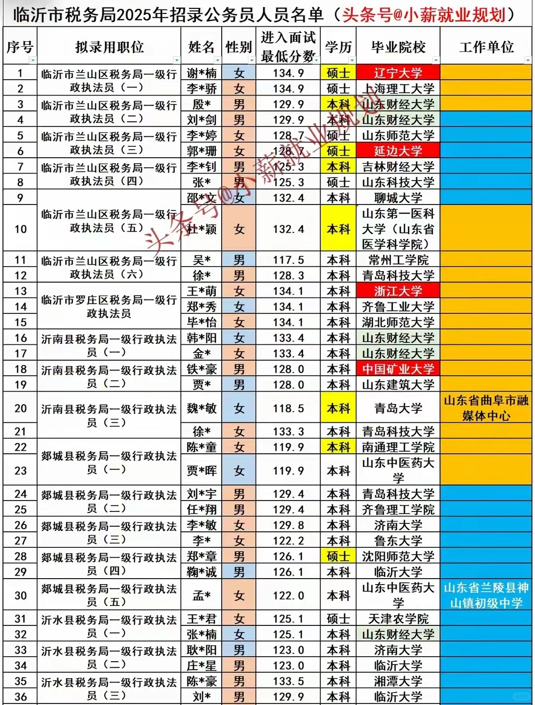 临沂市税务局2025招录85名公务员人员名单