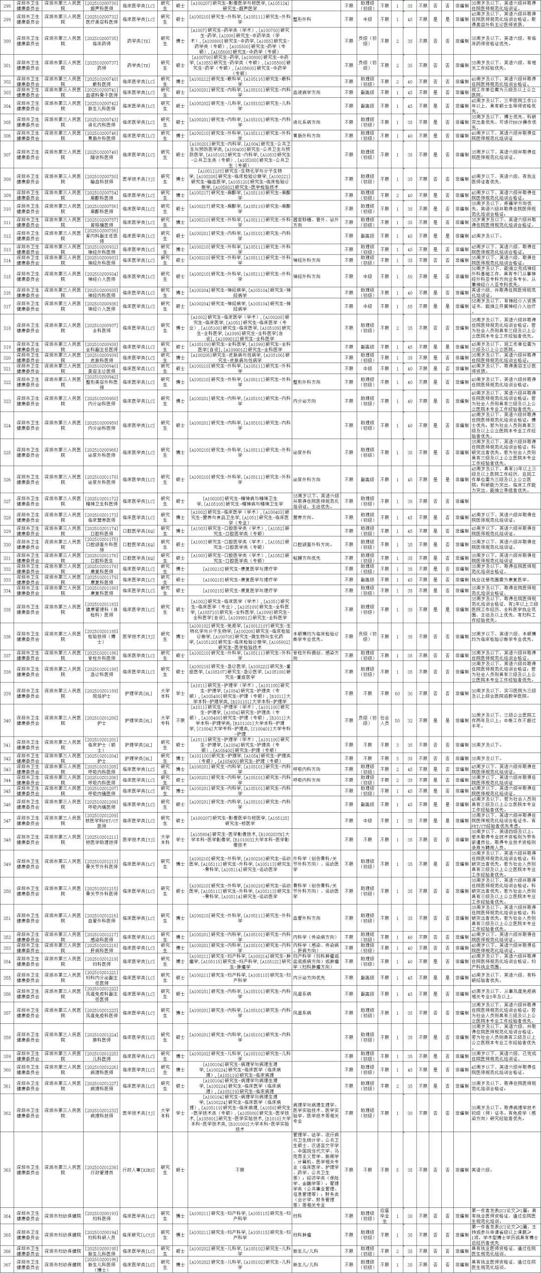 这么缺人？深圳招3745人！