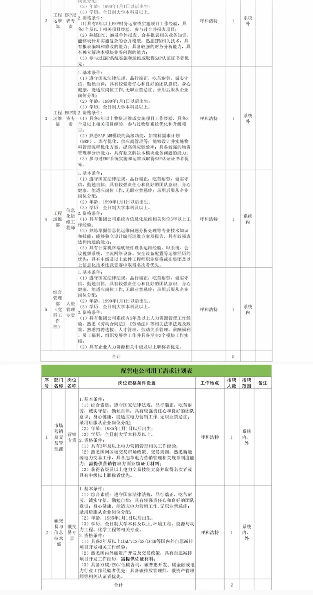 内蒙古能源集团公开选聘110人