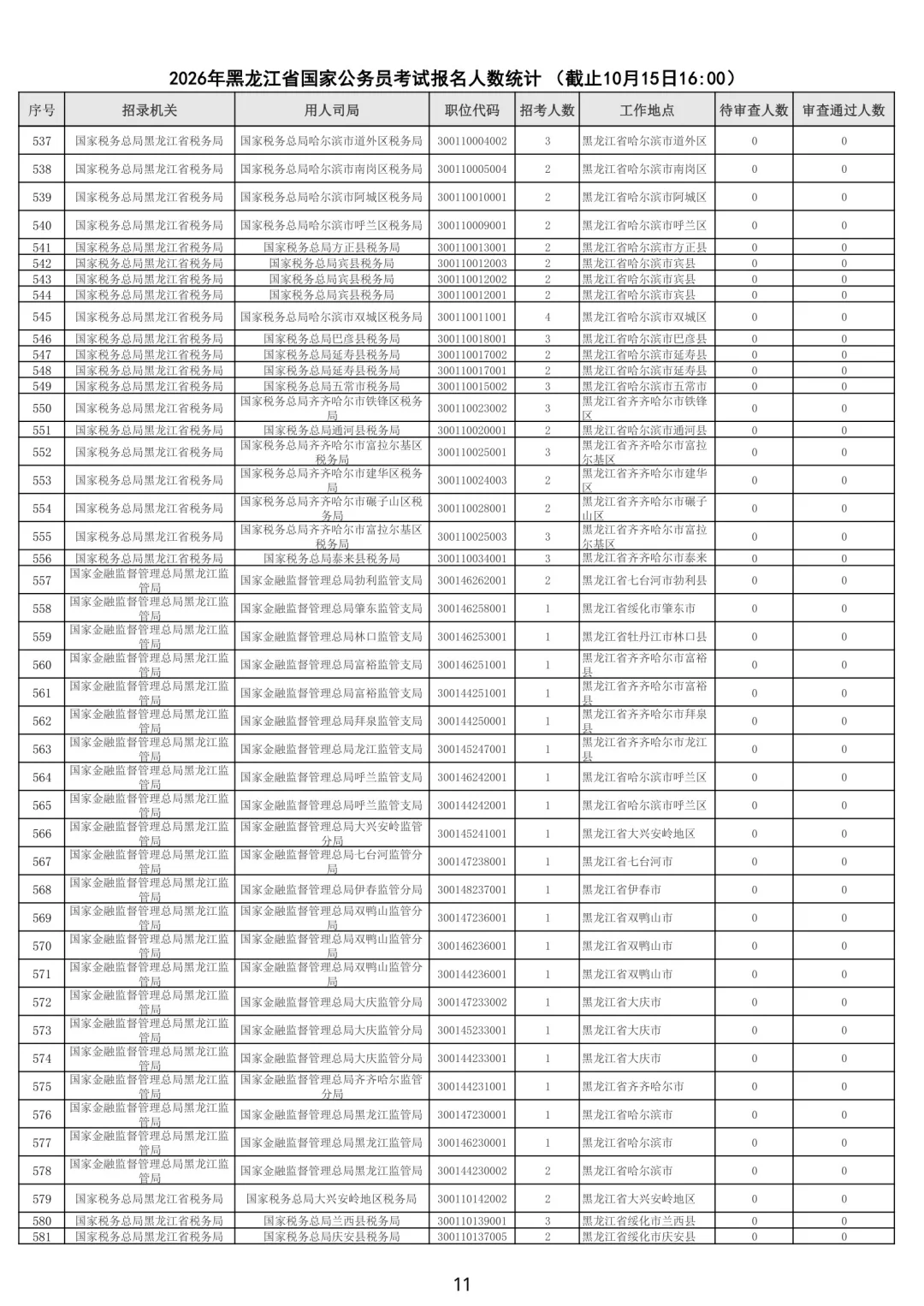 26黑龙江国考报名审核人数最多岗位公示