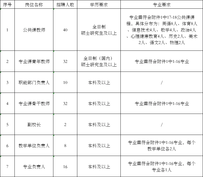 研究生真香！山东职业学院156人无笔试！