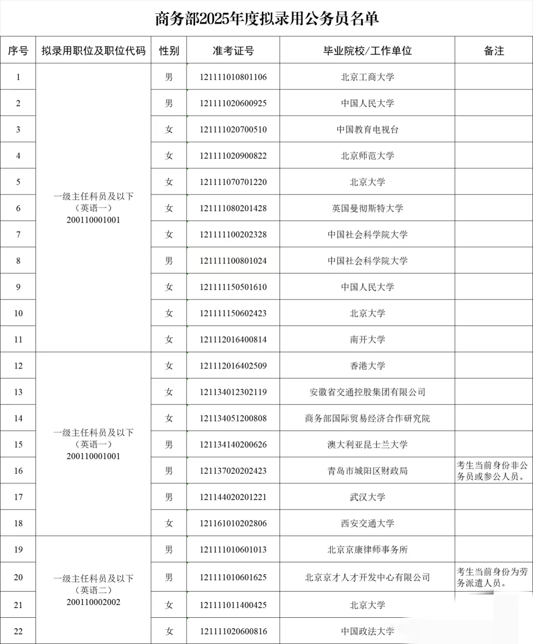我想进部了报考系列之商务部
