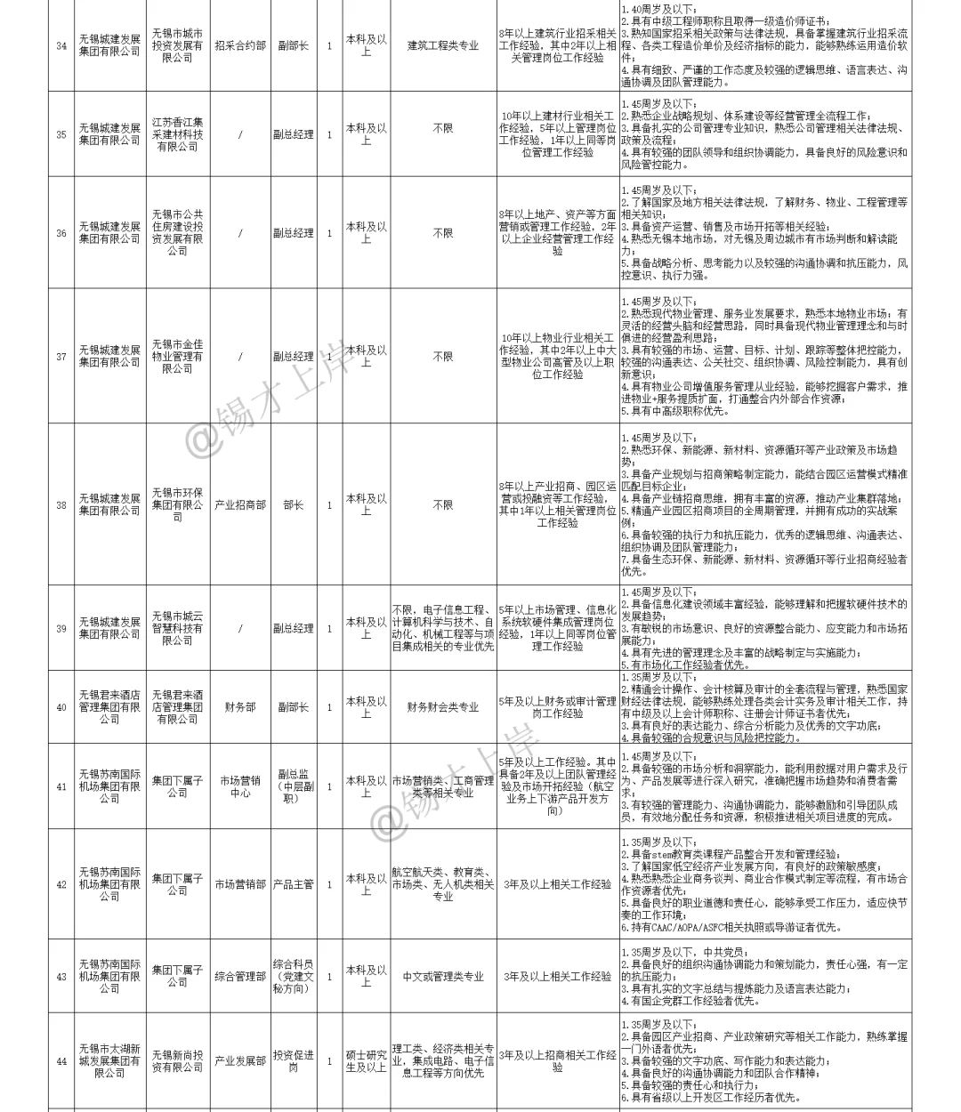 2025年下半年无锡市市属国有企业招聘公告