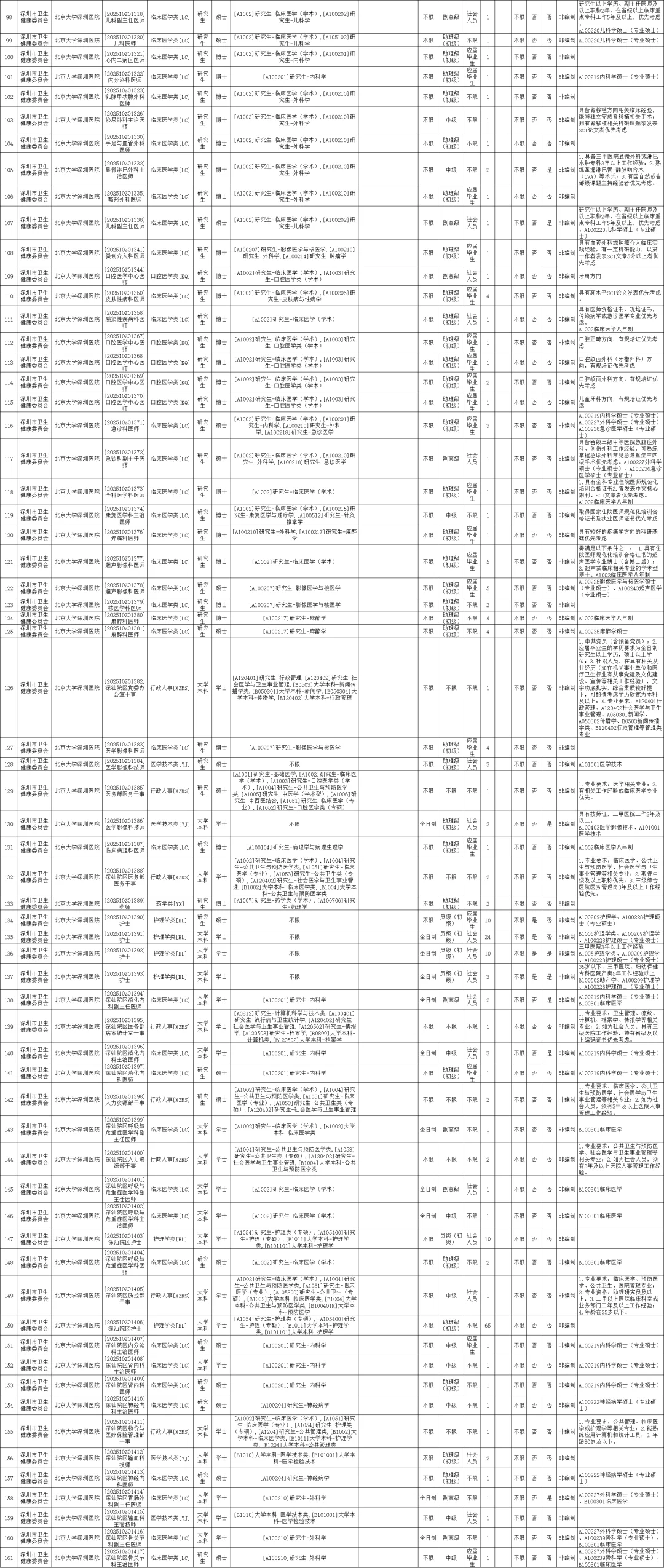 这么缺人？深圳招3745人！