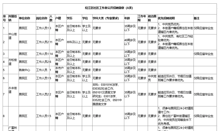 上海松江社区居委会招聘，大专🉑报