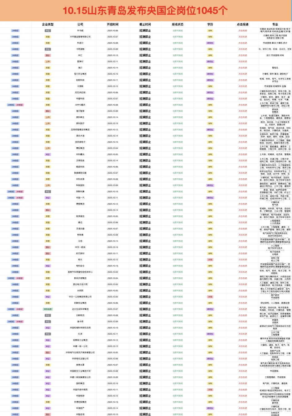 10.15山东青岛新开央国企岗位-1045个