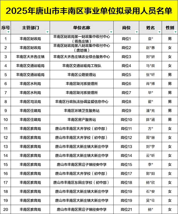 25唐山丰南事业单位163人拟录用名单