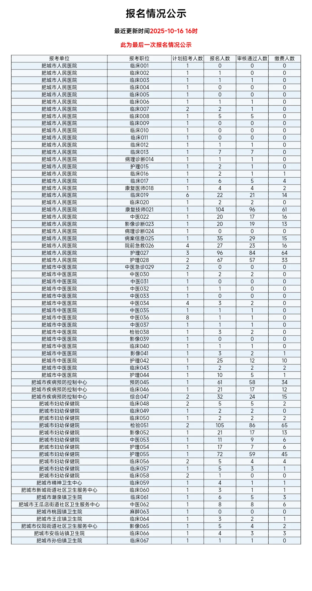 肥城市各医疗机构招聘报名情况公示