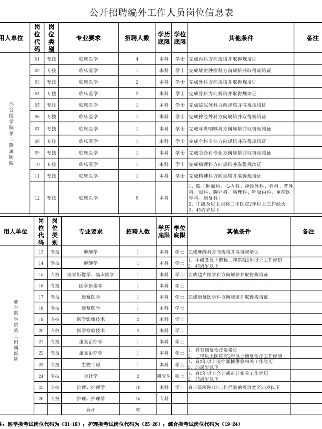邢台医学院第二附属医院招聘编外62名