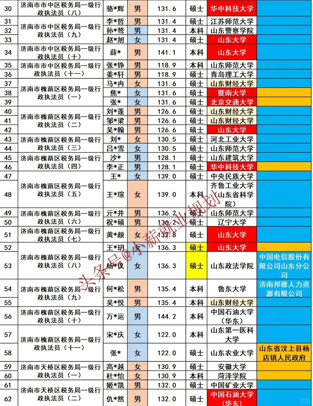 济南市税务局2025招录181名公务员人员名单