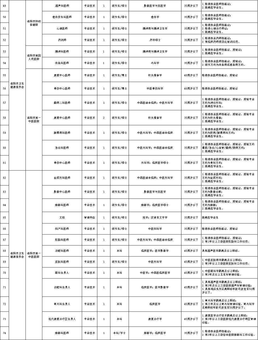 有编制！2026益阳市市直事业单位招192人
