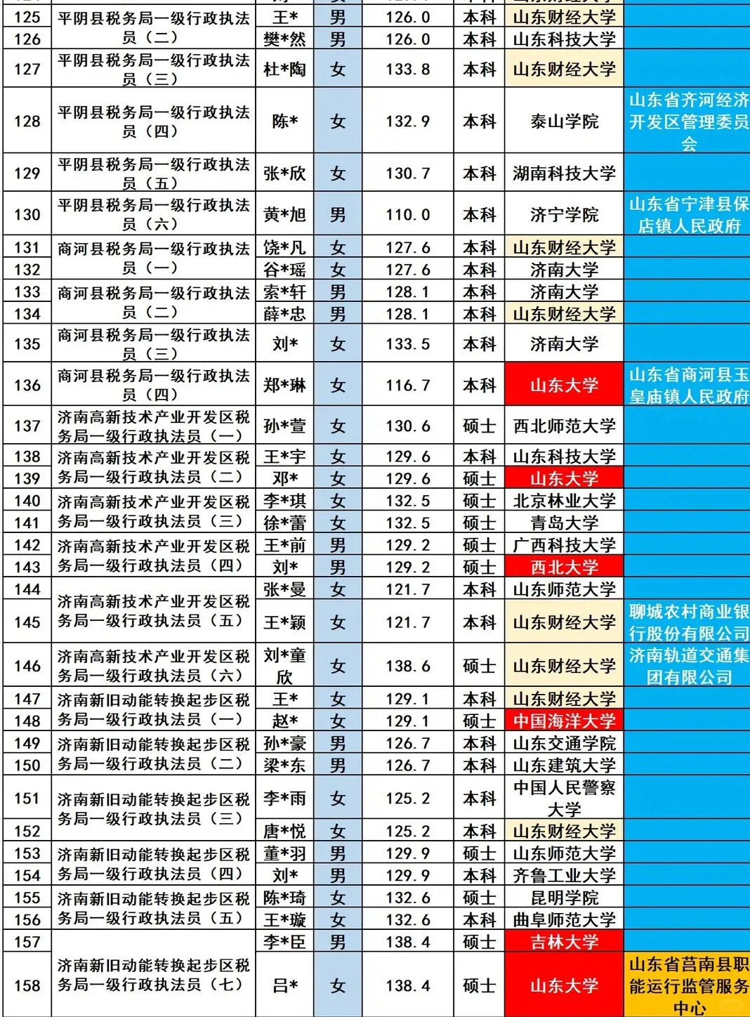 济南市税务局2025招录181名公务员人员名单