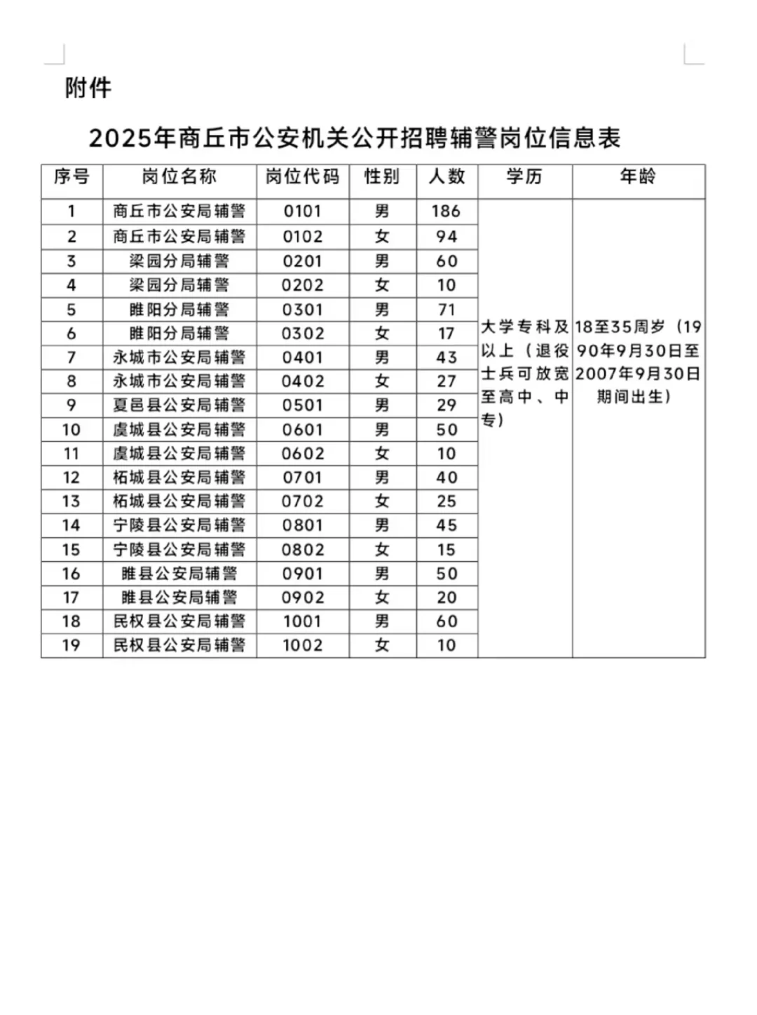 刚刚！25商丘市公开招聘辅警！招862人！