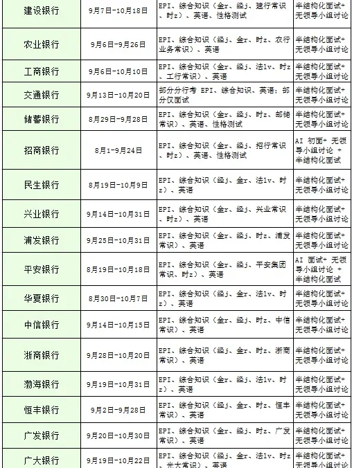 26银行秋招时间（超全汇总版）