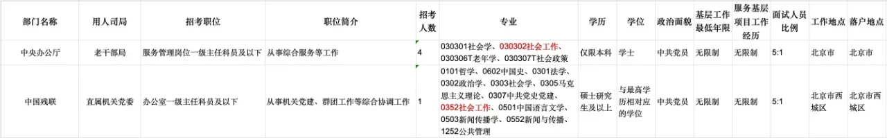 社会工作国考岗位